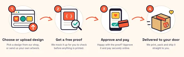Four steps show choosing a design, getting a free proof, approving and paying, and delivery to your door.